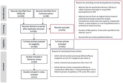 Therapeutic Plasma Exchange in Myasthenia Gravis: A Systematic Literature Review and Meta-Analysis of Comparative Evidence